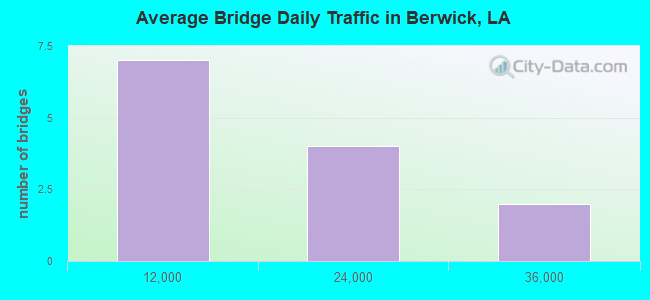 Average Bridge Daily Traffic in Berwick, LA
