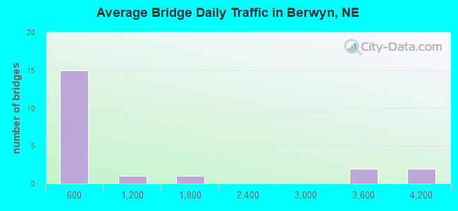 Average Bridge Daily Traffic in Berwyn, NE