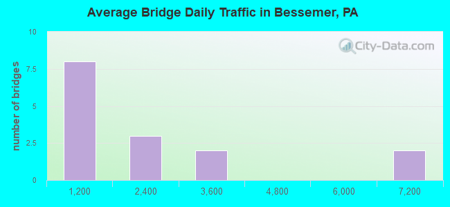 Average Bridge Daily Traffic in Bessemer, PA