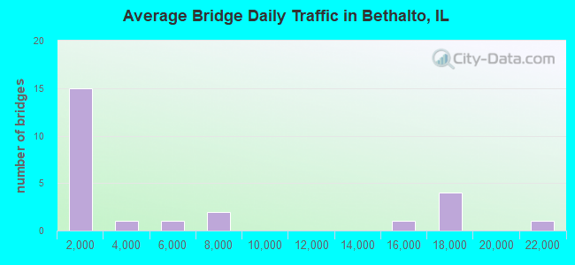 Average Bridge Daily Traffic in Bethalto, IL