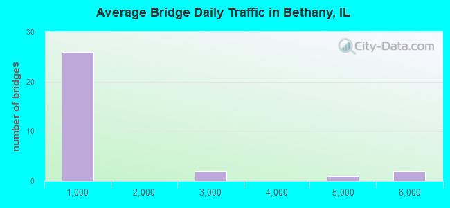 Average Bridge Daily Traffic in Bethany, IL
