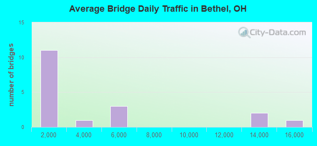 Average Bridge Daily Traffic in Bethel, OH