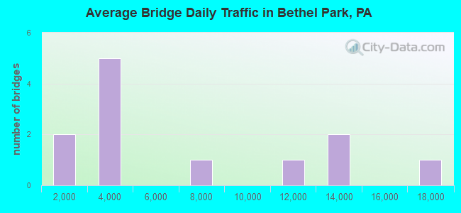Average Bridge Daily Traffic in Bethel Park, PA