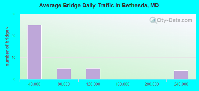 Average Bridge Daily Traffic in Bethesda, MD
