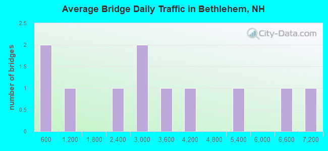 Average Bridge Daily Traffic in Bethlehem, NH