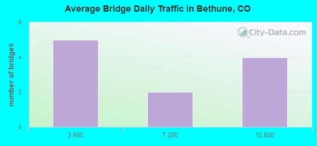 Average Bridge Daily Traffic in Bethune, CO