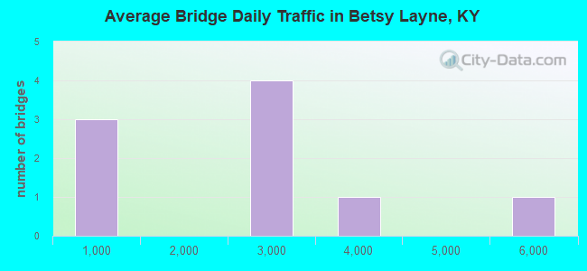 Average Bridge Daily Traffic in Betsy Layne, KY