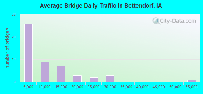 Average Bridge Daily Traffic in Bettendorf, IA
