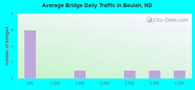Average Bridge Daily Traffic in Beulah, ND