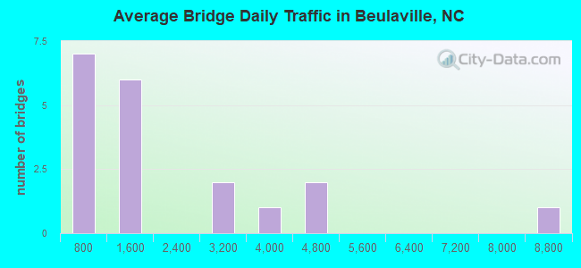 Average Bridge Daily Traffic in Beulaville, NC