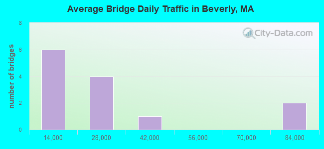 Average Bridge Daily Traffic in Beverly, MA
