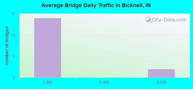 Average Bridge Daily Traffic in Bicknell, IN