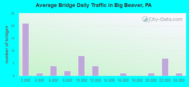 Average Bridge Daily Traffic in Big Beaver, PA