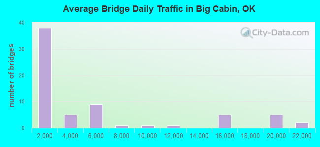 Average Bridge Daily Traffic in Big Cabin, OK