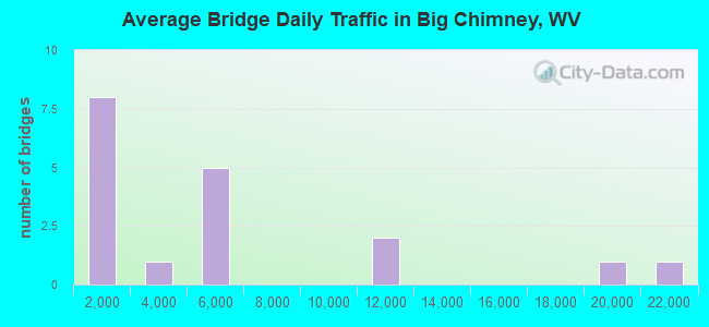 Average Bridge Daily Traffic in Big Chimney, WV