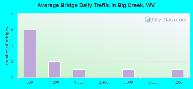 Average Bridge Daily Traffic in Big Creek, WV