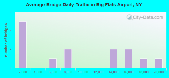Average Bridge Daily Traffic in Big Flats Airport, NY