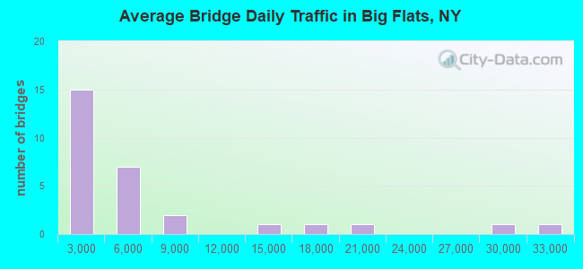 Average Bridge Daily Traffic in Big Flats, NY
