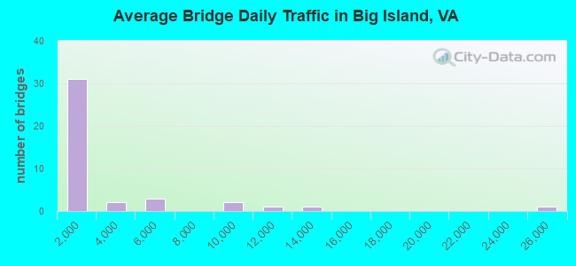 Average Bridge Daily Traffic in Big Island, VA