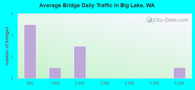 Average Bridge Daily Traffic in Big Lake, WA