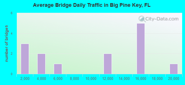 Average Bridge Daily Traffic in Big Pine Key, FL