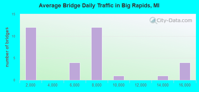 Average Bridge Daily Traffic in Big Rapids, MI
