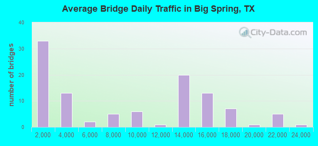 Average Bridge Daily Traffic in Big Spring, TX