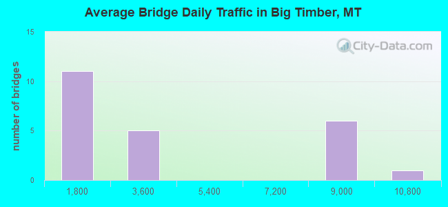 Average Bridge Daily Traffic in Big Timber, MT