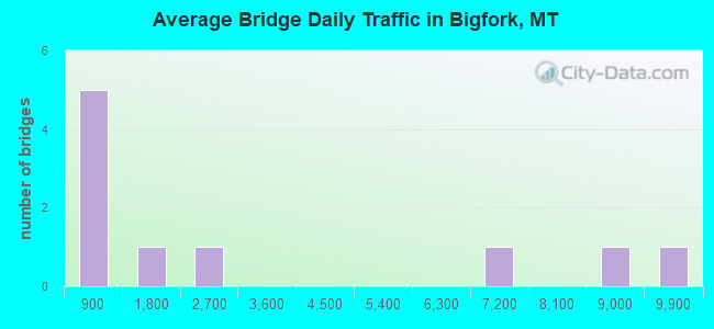 Average Bridge Daily Traffic in Bigfork, MT