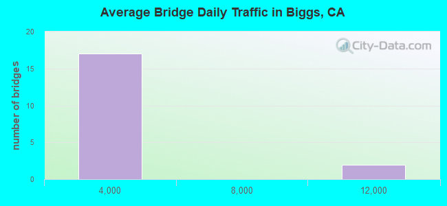 Average Bridge Daily Traffic in Biggs, CA