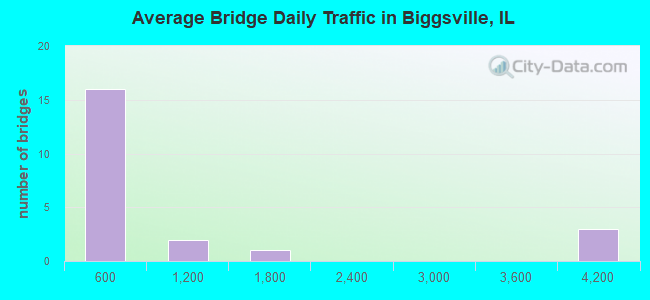Average Bridge Daily Traffic in Biggsville, IL