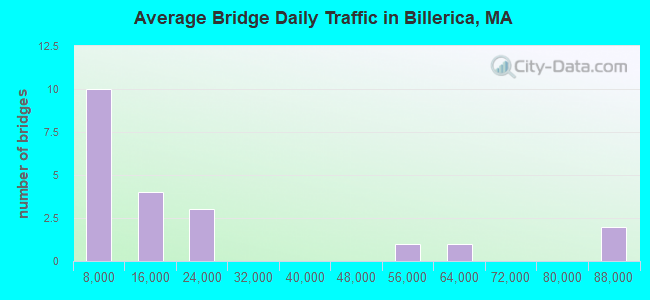 Average Bridge Daily Traffic in Billerica, MA