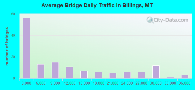 Average Bridge Daily Traffic in Billings, MT