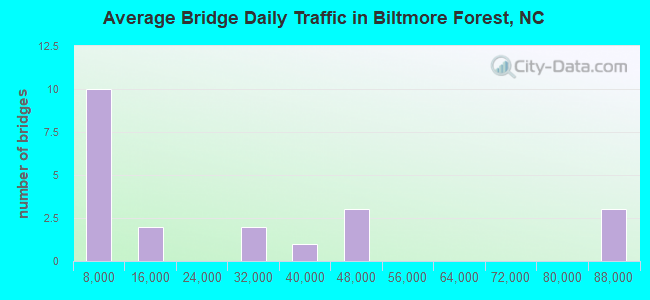 Average Bridge Daily Traffic in Biltmore Forest, NC