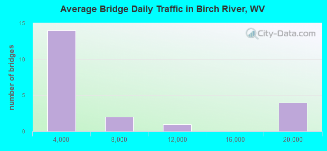 Average Bridge Daily Traffic in Birch River, WV