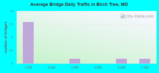 Average Bridge Daily Traffic in Birch Tree, MO