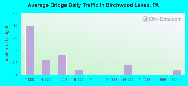 Average Bridge Daily Traffic in Birchwood Lakes, PA