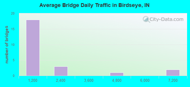 Average Bridge Daily Traffic in Birdseye, IN