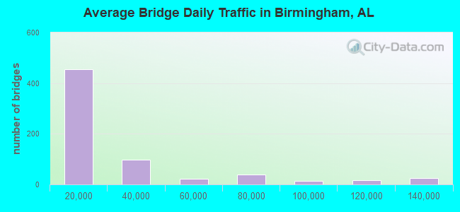 Average Bridge Daily Traffic in Birmingham, AL