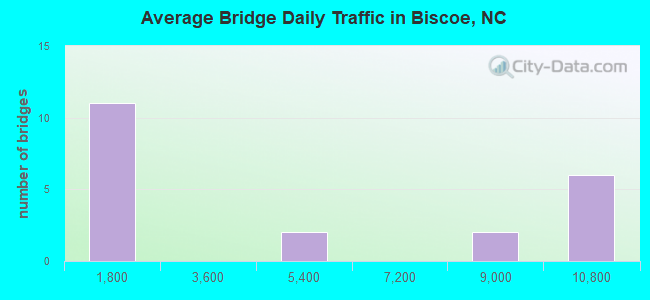 Average Bridge Daily Traffic in Biscoe, NC