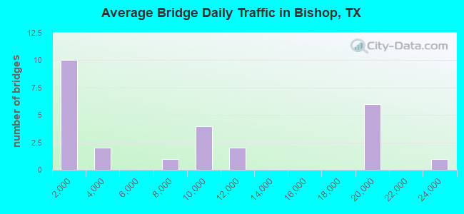 Average Bridge Daily Traffic in Bishop, TX