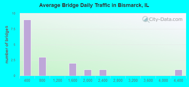Average Bridge Daily Traffic in Bismarck, IL