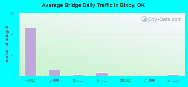 Average Bridge Daily Traffic in Bixby, OK