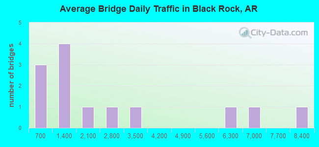 Average Bridge Daily Traffic in Black Rock, AR