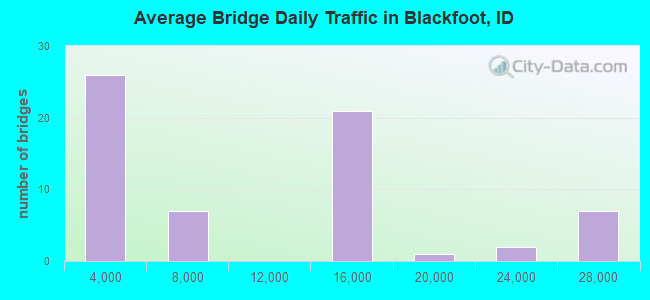 Average Bridge Daily Traffic in Blackfoot, ID