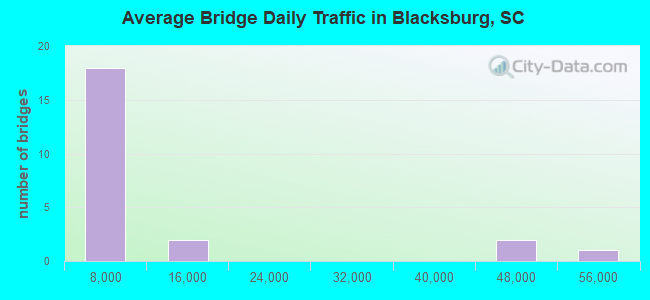 Average Bridge Daily Traffic in Blacksburg, SC