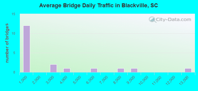 Average Bridge Daily Traffic in Blackville, SC