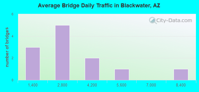 Average Bridge Daily Traffic in Blackwater, AZ