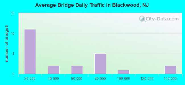Average Bridge Daily Traffic in Blackwood, NJ