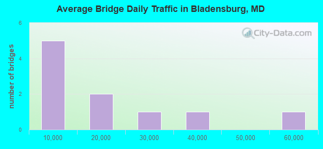 Average Bridge Daily Traffic in Bladensburg, MD